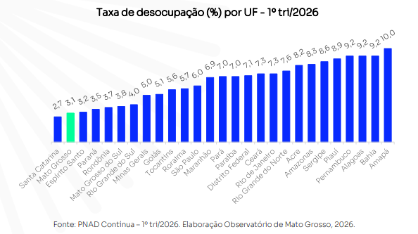 Taxa de desocupação