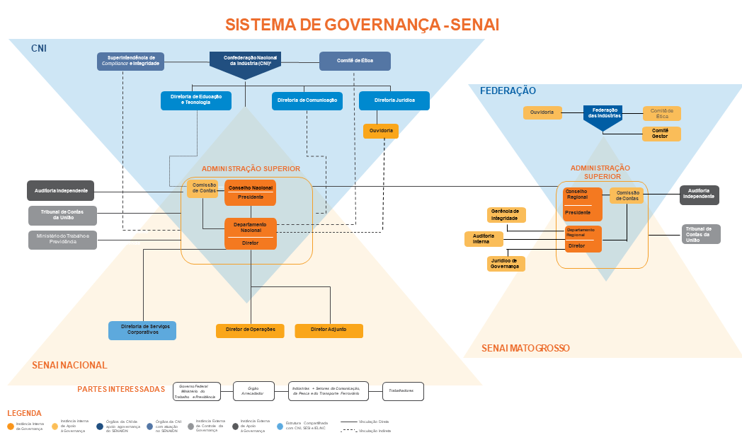 Diagrama de Governança