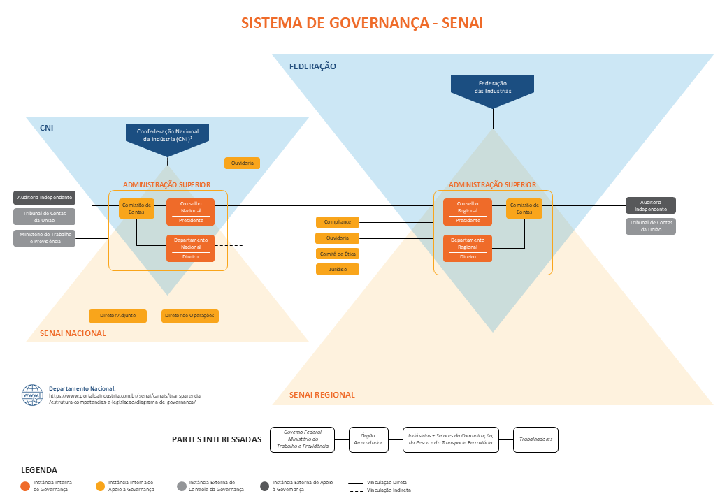 Diagrama de Governança