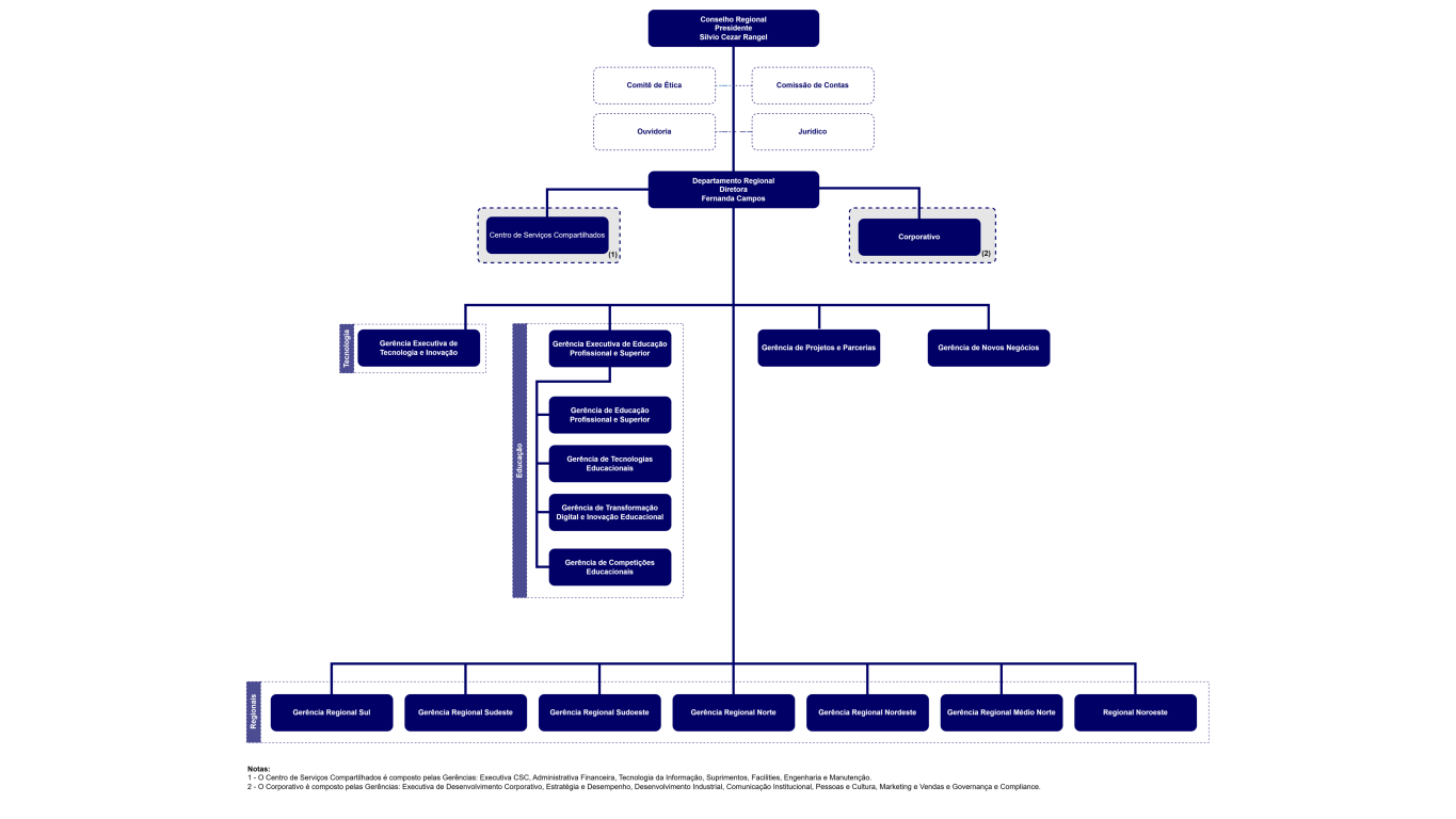 Estrutura Organizacional do Departamento Regional