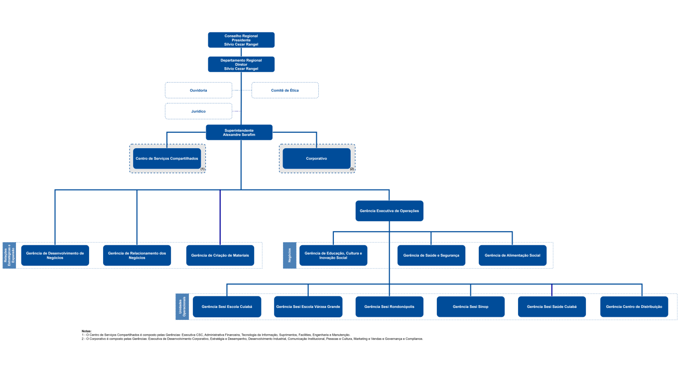 Estrutura Organizacional do Departamento Regional